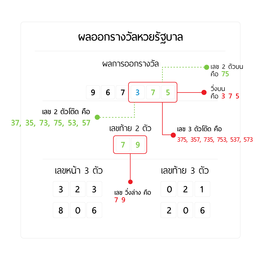 วิธีการออกรางวัลหวยไทยออนไลน์